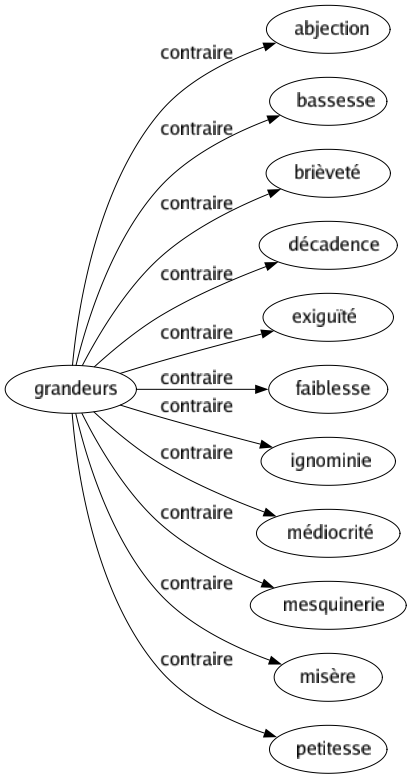 Contraire de Grandeurs : Abjection Bassesse Brièveté Décadence Exiguïté Faiblesse Ignominie Médiocrité Mesquinerie Misère Petitesse 