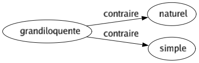 Contraire de Grandiloquente : Naturel Simple 