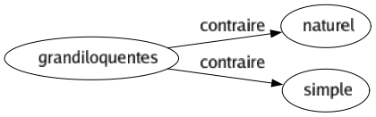 Contraire de Grandiloquentes : Naturel Simple 