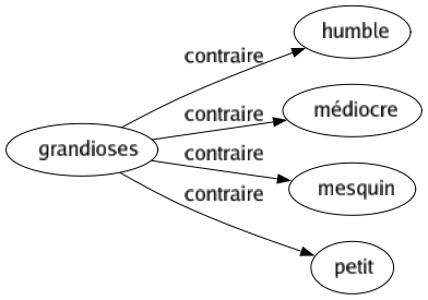 Contraire de Grandioses : Humble Médiocre Mesquin Petit 