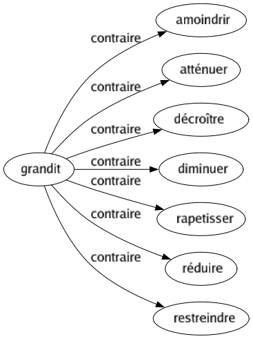 Contraire de Grandit : Amoindrir Atténuer Décroître Diminuer Rapetisser Réduire Restreindre 