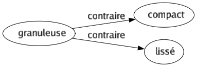 Contraire de Granuleuse : Compact Lissé 