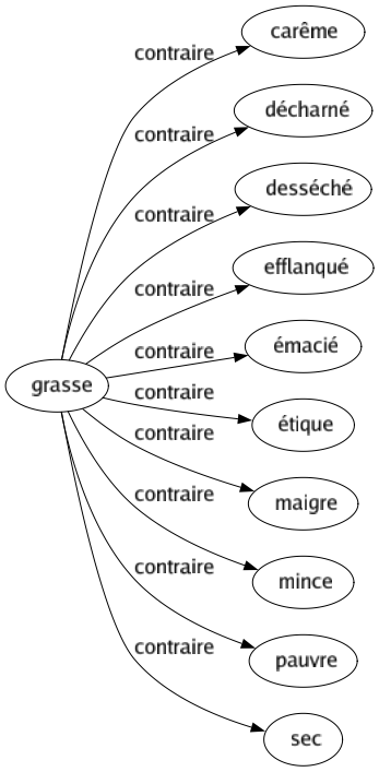 Contraire de Grasse : Carême Décharné Desséché Efflanqué Émacié Étique Maigre Mince Pauvre Sec 