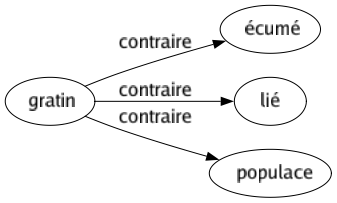 Contraire de Gratin : Écumé Lié Populace 