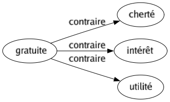 Contraire de Gratuite : Cherté Intérêt Utilité 