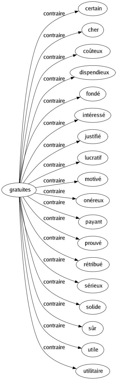 Contraire de Gratuites : Certain Cher Coûteux Dispendieux Fondé Intéressé Justifié Lucratif Motivé Onéreux Payant Prouvé Rétribué Sérieux Solide Sûr Utile Utilitaire 