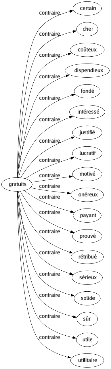 Contraire de Gratuits : Certain Cher Coûteux Dispendieux Fondé Intéressé Justifié Lucratif Motivé Onéreux Payant Prouvé Rétribué Sérieux Solide Sûr Utile Utilitaire 