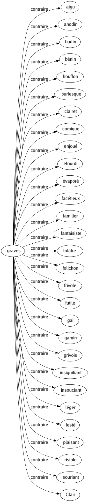 Contraire de Graves : Aigu Anodin Badin Bénin Bouffon Burlesque Clairet Comique Enjoué Étourdi Évaporé Facétieux Familier Fantaisiste Folâtre Folichon Frivole Futile Gai Gamin Grivois Insignifiant Insouciant Léger Lesté Plaisant Risible Souriant Clair 