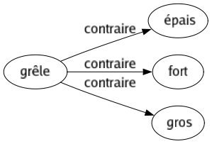 Contraire de Grêle : Épais Fort Gros 