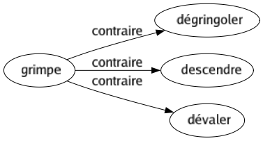 Contraire de Grimpe : Dégringoler Descendre Dévaler 