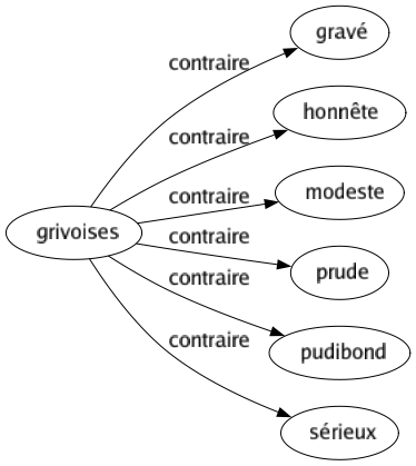 Contraire de Grivoises : Gravé Honnête Modeste Prude Pudibond Sérieux 