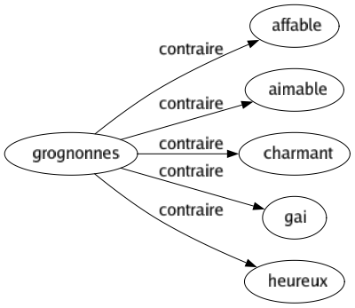 Contraire de Grognonnes : Affable Aimable Charmant Gai Heureux 