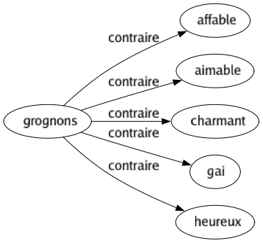 Contraire de Grognons : Affable Aimable Charmant Gai Heureux 