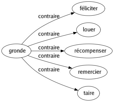 Contraire de Gronde : Féliciter Louer Récompenser Remercier Taire 