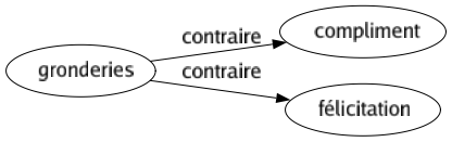 Contraire de Gronderies : Compliment Félicitation 