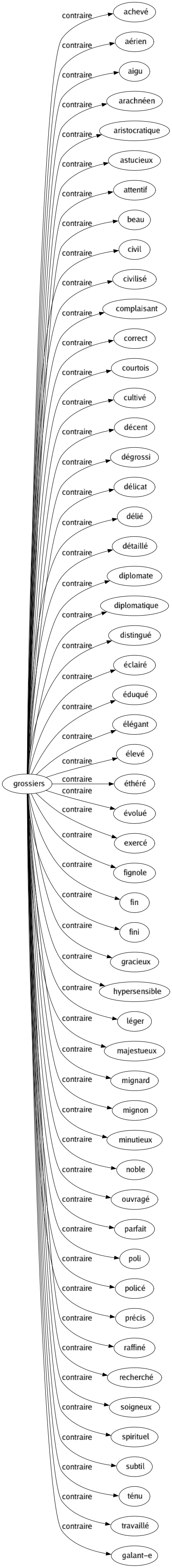 Contraire de Grossiers : Achevé Aérien Aigu Arachnéen Aristocratique Astucieux Attentif Beau Civil Civilisé Complaisant Correct Courtois Cultivé Décent Dégrossi Délicat Délié Détaillé Diplomate Diplomatique Distingué Éclairé Éduqué Élégant Élevé Éthéré Évolué Exercé Fignole Fin Fini Gracieux Hypersensible Léger Majestueux Mignard Mignon Minutieux Noble Ouvragé Parfait Poli Policé Précis Raffiné Recherché Soigneux Spirituel Subtil Ténu Travaillé Galant-e 