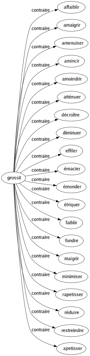 Contraire de Grossit : Affaiblir Amaigrir Amenuiser Amincir Amoindrir Atténuer Décroître Diminuer Effiler Émacier Émonder Étriquer Faiblir Fondre Maigrir Minimiser Rapetisser Réduire Restreindre Apetisser 