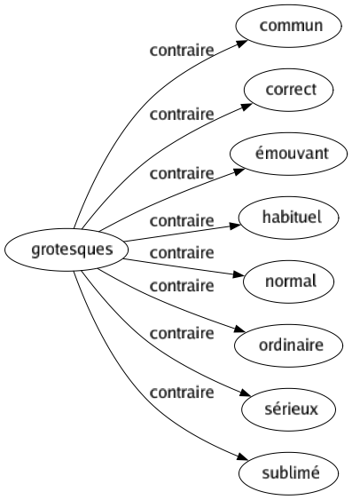 Contraire de Grotesques : Commun Correct Émouvant Habituel Normal Ordinaire Sérieux Sublimé 