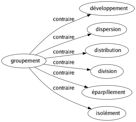 Contraire de Groupement : Développement Dispersion Distribution Division Éparpillement Isolément 