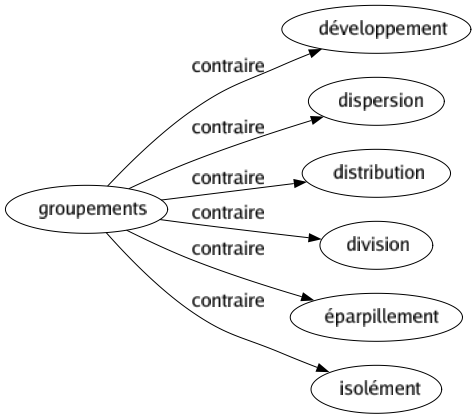 Contraire de Groupements : Développement Dispersion Distribution Division Éparpillement Isolément 