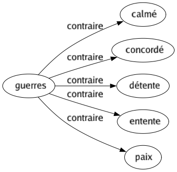 Contraire de Guerres : Calmé Concordé Détente Entente Paix 