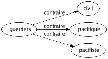 Contraire de Guerriers : Civil Pacifique Pacifiste 