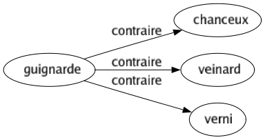 Contraire de Guignarde : Chanceux Veinard Verni 