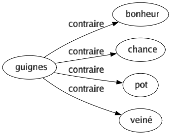 Contraire de Guignes : Bonheur Chance Pot Veiné 