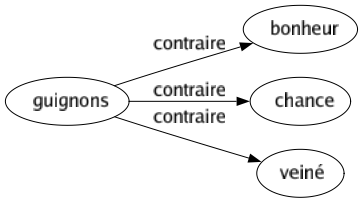 Contraire de Guignons : Bonheur Chance Veiné 