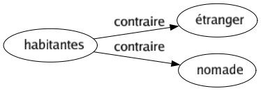 Contraire de Habitantes : Étranger Nomade 