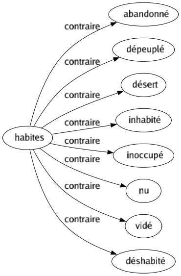 Contraire de Habites : Abandonné Dépeuplé Désert Inhabité Inoccupé Nu Vidé Déshabité 