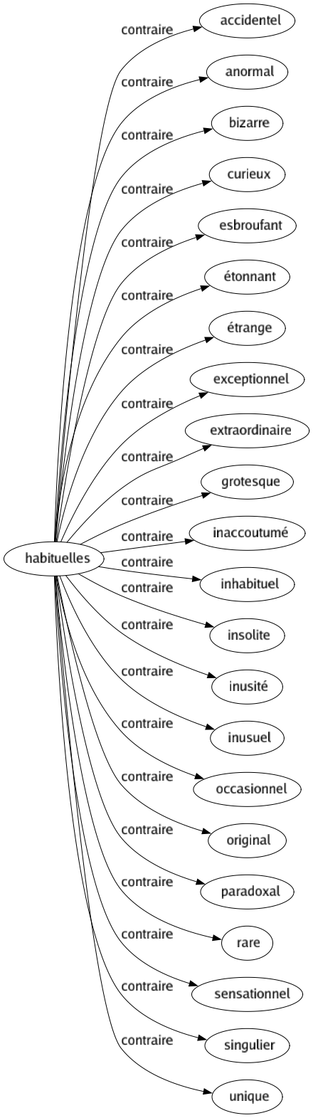 Contraire de Habituelles : Accidentel Anormal Bizarre Curieux Esbroufant Étonnant Étrange Exceptionnel Extraordinaire Grotesque Inaccoutumé Inhabituel Insolite Inusité Inusuel Occasionnel Original Paradoxal Rare Sensationnel Singulier Unique 