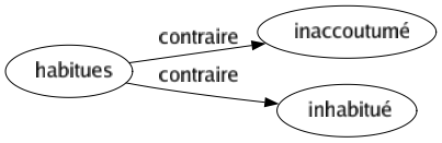 Contraire de Habitues : Inaccoutumé Inhabitué 