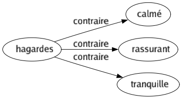 Contraire de Hagardes : Calmé Rassurant Tranquille 