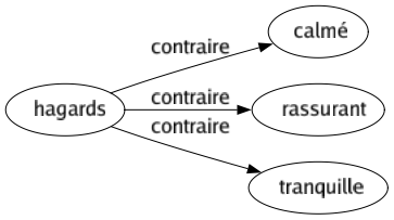 Contraire de Hagards : Calmé Rassurant Tranquille 