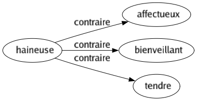 Contraire de Haineuse : Affectueux Bienveillant Tendre 