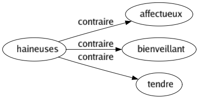 Contraire de Haineuses : Affectueux Bienveillant Tendre 