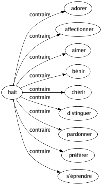 Contraire de Hait : Adorer Affectionner Aimer Bénir Chérir Distinguer Pardonner Préférer S'éprendre 