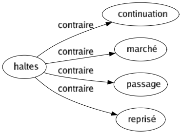 Contraire de Haltes : Continuation Marché Passage Reprisé 