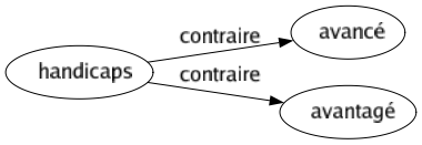 Contraire de Handicaps : Avancé Avantagé 