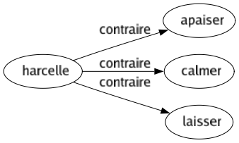 Contraire de Harcelle : Apaiser Calmer Laisser 