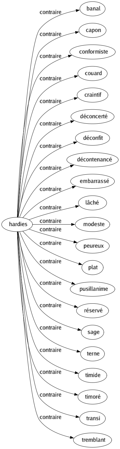 Contraire de Hardies : Banal Capon Conformiste Couard Craintif Déconcerté Déconfit Décontenancé Embarrassé Lâché Modeste Peureux Plat Pusillanime Réservé Sage Terne Timide Timoré Transi Tremblant 