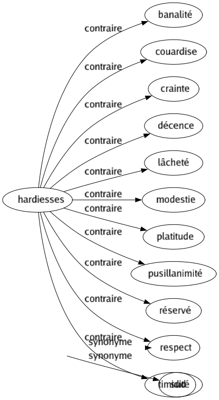 Contraire de Hardiesses : Banalité Couardise Crainte Décence Lâcheté Modestie Platitude Pusillanimité Réservé Respect Timidité 