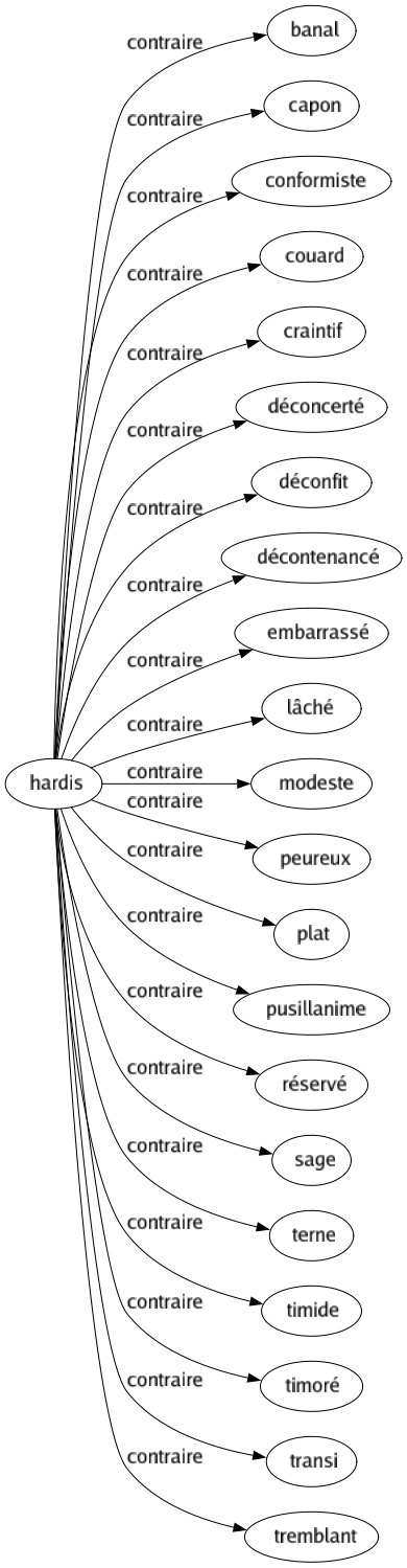 Contraire de Hardis : Banal Capon Conformiste Couard Craintif Déconcerté Déconfit Décontenancé Embarrassé Lâché Modeste Peureux Plat Pusillanime Réservé Sage Terne Timide Timoré Transi Tremblant 