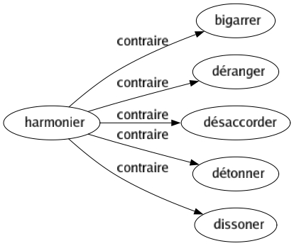 Contraire de Harmonier : Bigarrer Déranger Désaccorder Détonner Dissoner 