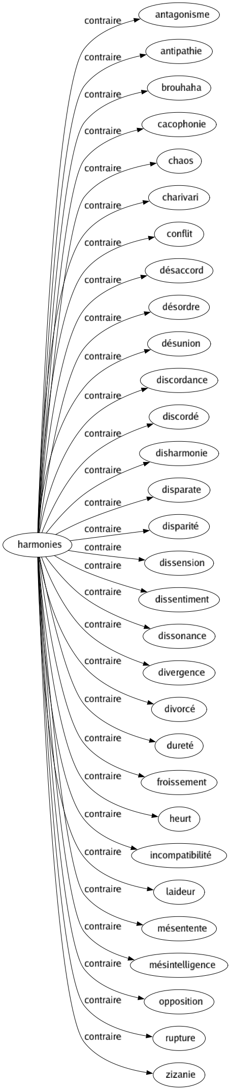 Contraire de Harmonies : Antagonisme Antipathie Brouhaha Cacophonie Chaos Charivari Conflit Désaccord Désordre Désunion Discordance Discordé Disharmonie Disparate Disparité Dissension Dissentiment Dissonance Divergence Divorcé Dureté Froissement Heurt Incompatibilité Laideur Mésentente Mésintelligence Opposition Rupture Zizanie 