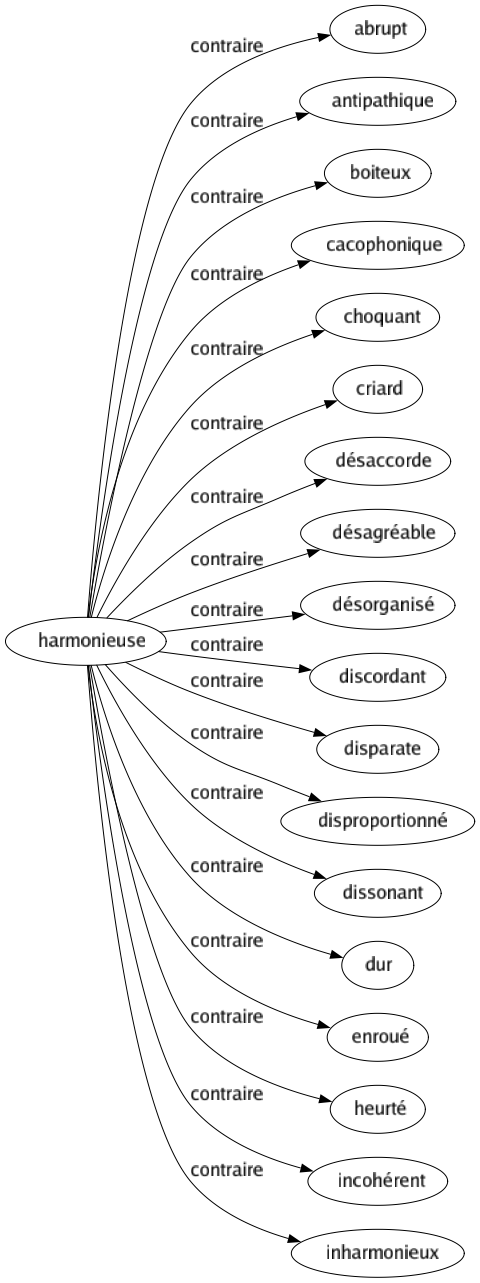 Contraire de Harmonieuse : Abrupt Antipathique Boiteux Cacophonique Choquant Criard Désaccorde Désagréable Désorganisé Discordant Disparate Disproportionné Dissonant Dur Enroué Heurté Incohérent Inharmonieux 