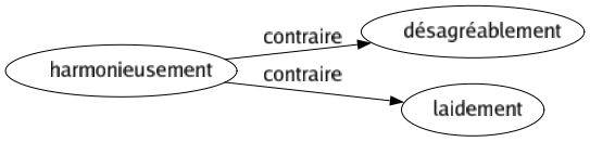 Contraire de Harmonieusement : Désagréablement Laidement 