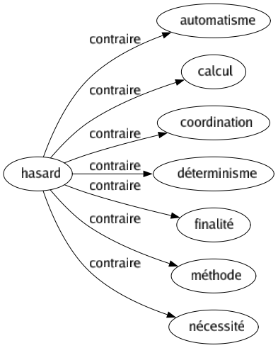 Contraire de Hasard : Automatisme Calcul Coordination Déterminisme Finalité Méthode Nécessité 