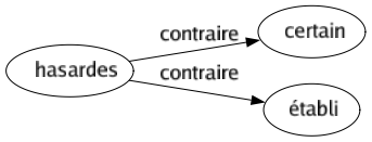 Contraire de Hasardes : Certain Établi 